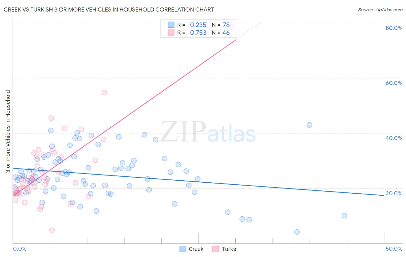 Creek vs Turkish 3 or more Vehicles in Household