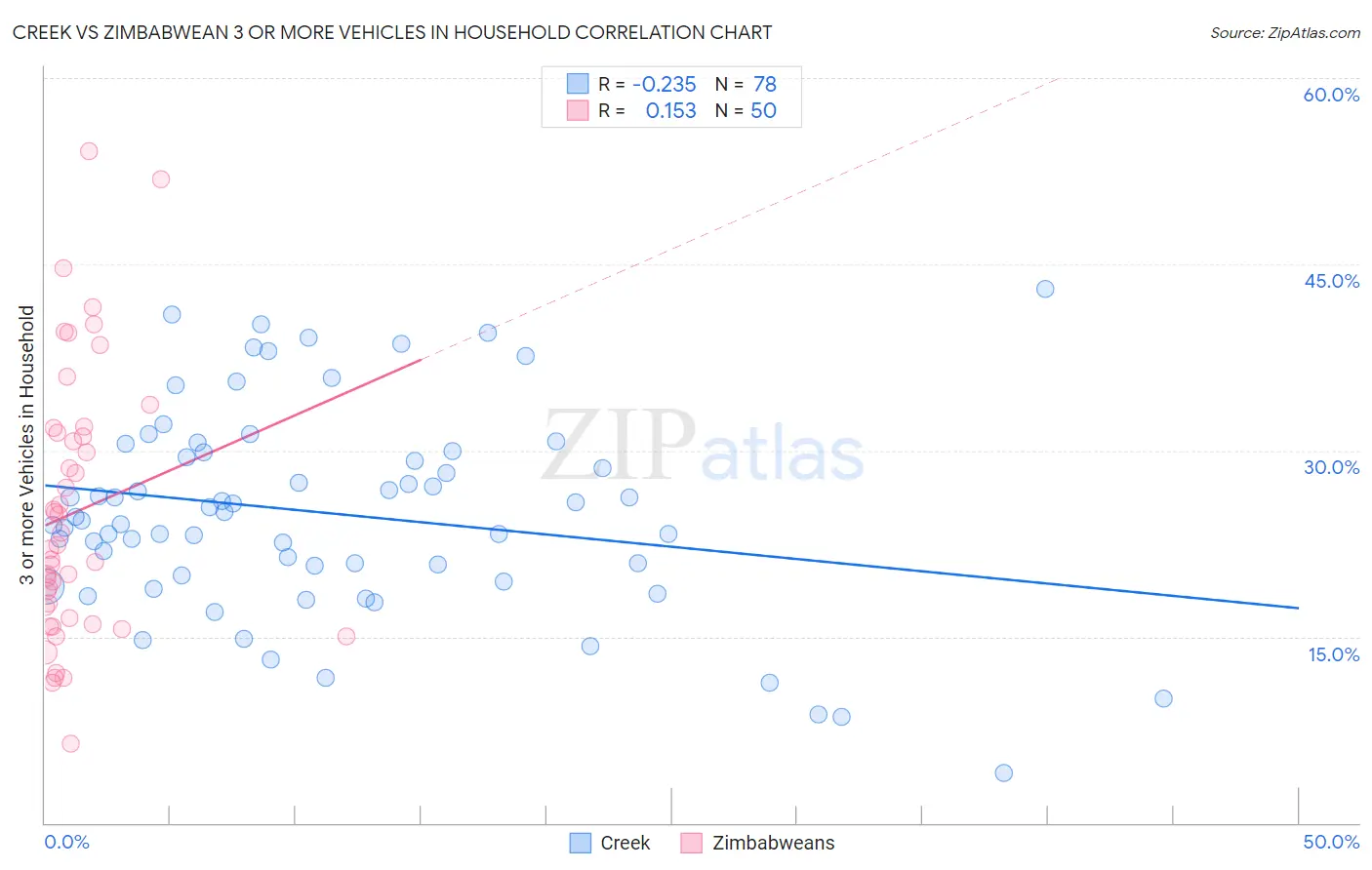 Creek vs Zimbabwean 3 or more Vehicles in Household