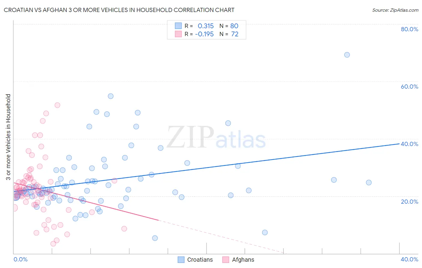 Croatian vs Afghan 3 or more Vehicles in Household
