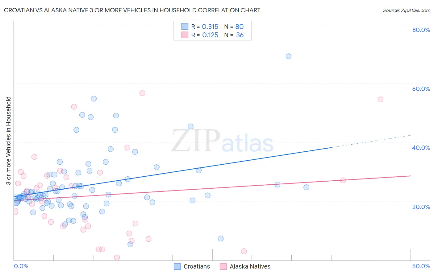 Croatian vs Alaska Native 3 or more Vehicles in Household