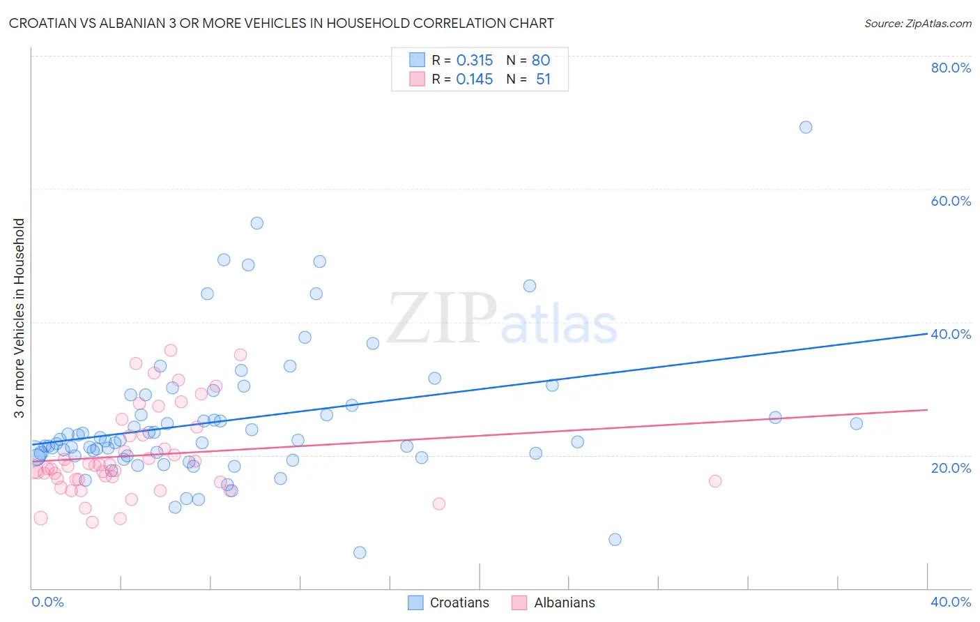Croatian vs Albanian 3 or more Vehicles in Household