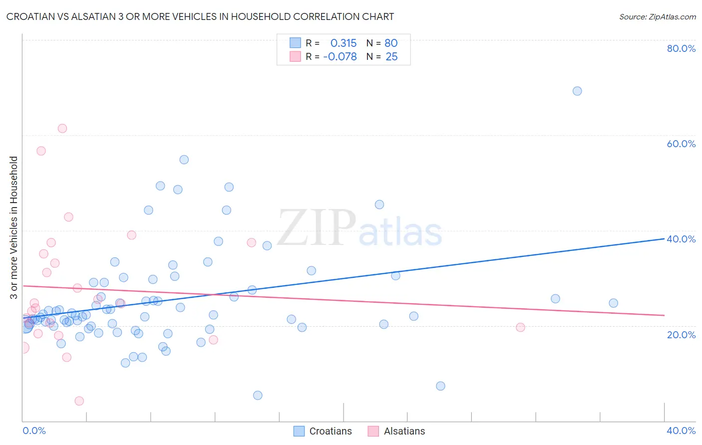 Croatian vs Alsatian 3 or more Vehicles in Household