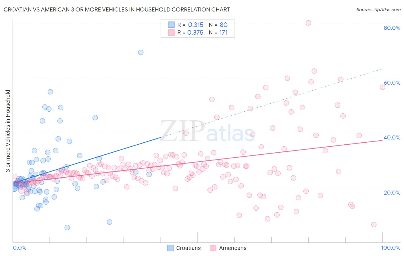 Croatian vs American 3 or more Vehicles in Household