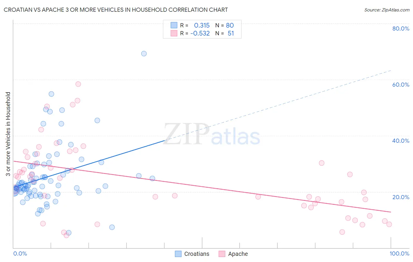 Croatian vs Apache 3 or more Vehicles in Household