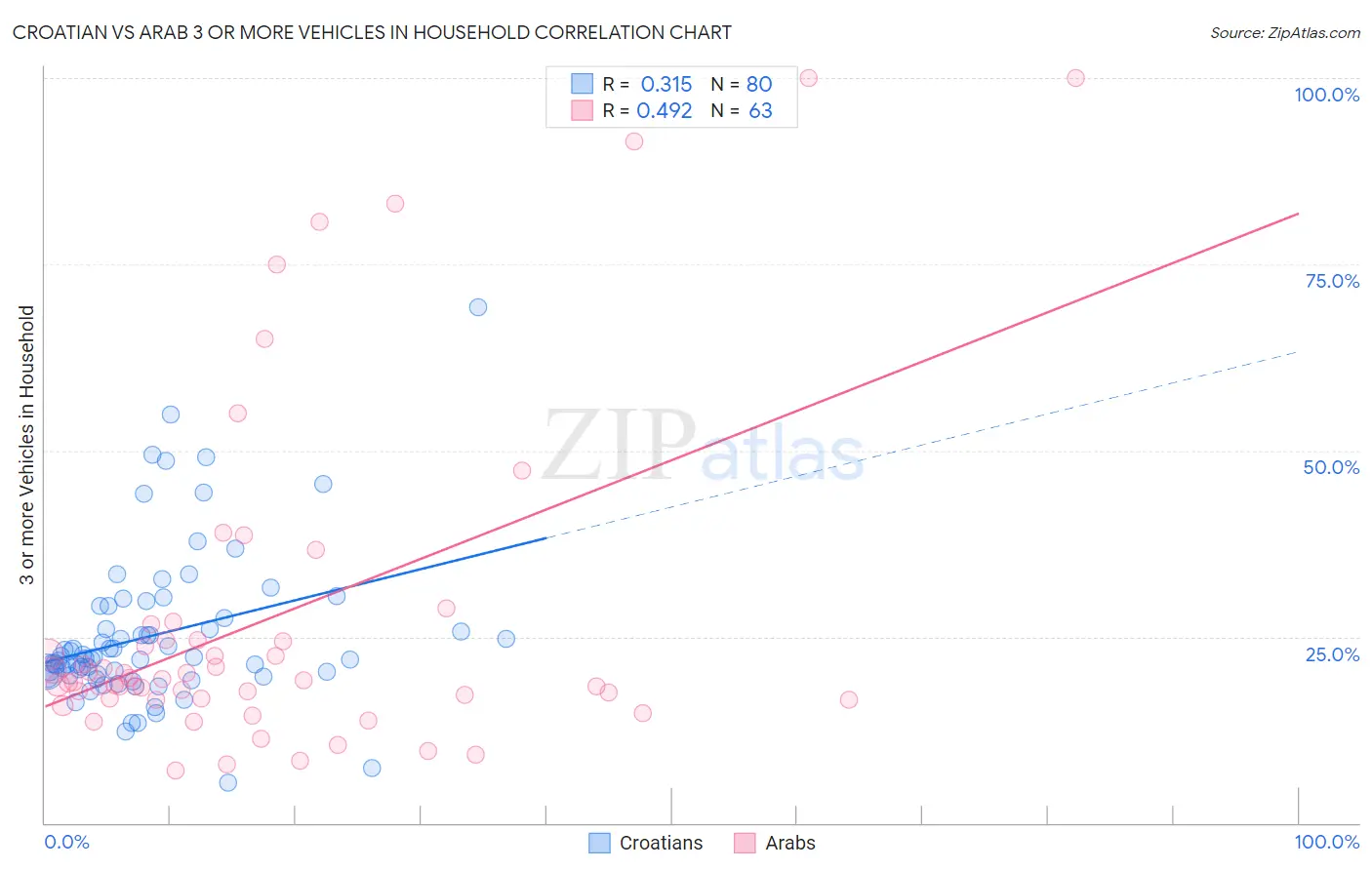 Croatian vs Arab 3 or more Vehicles in Household