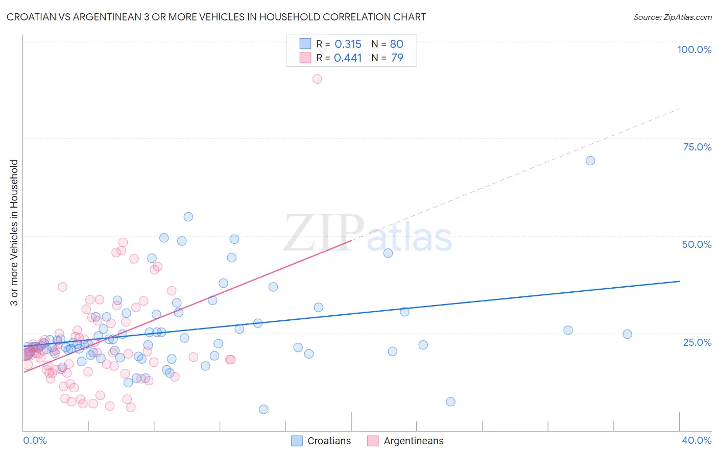 Croatian vs Argentinean 3 or more Vehicles in Household