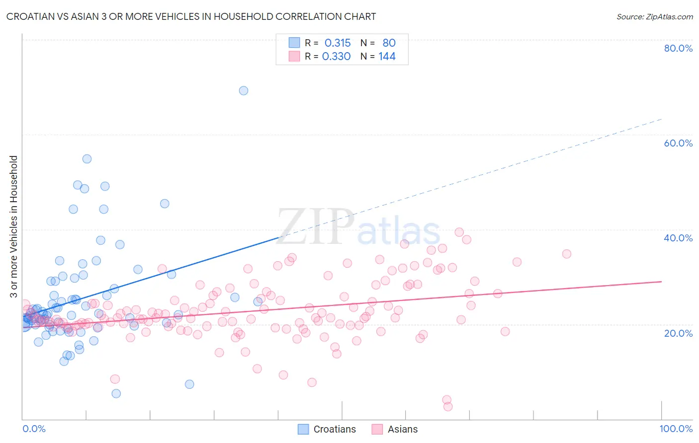 Croatian vs Asian 3 or more Vehicles in Household