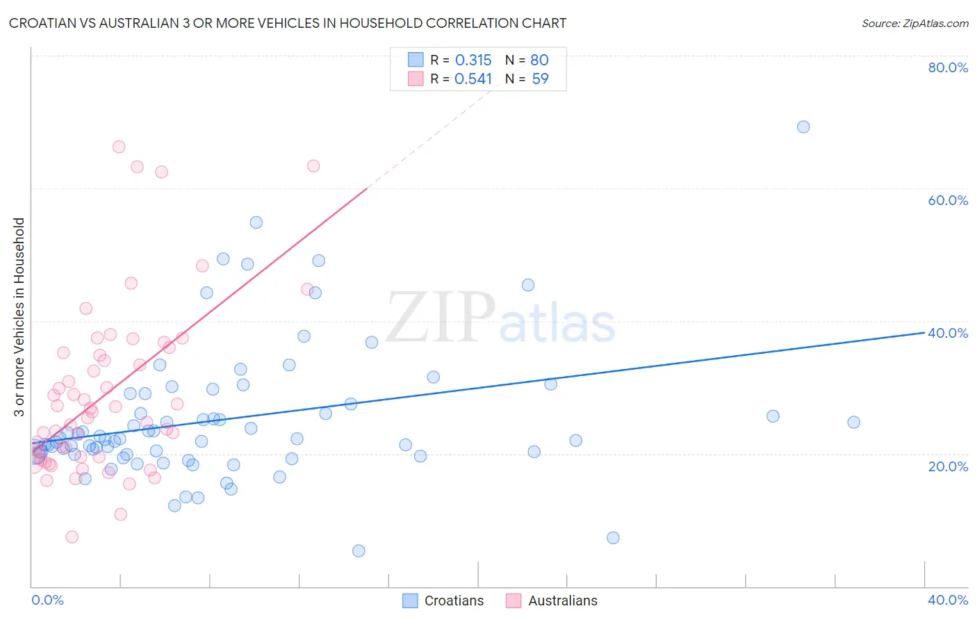 Croatian vs Australian 3 or more Vehicles in Household