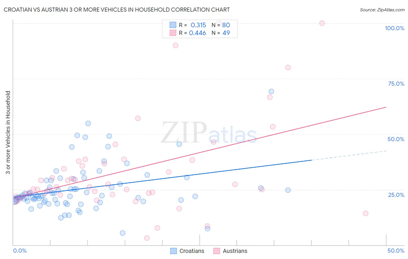 Croatian vs Austrian 3 or more Vehicles in Household