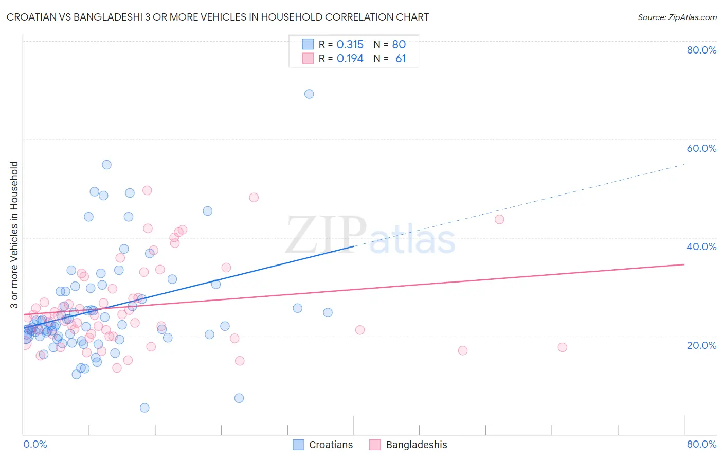 Croatian vs Bangladeshi 3 or more Vehicles in Household