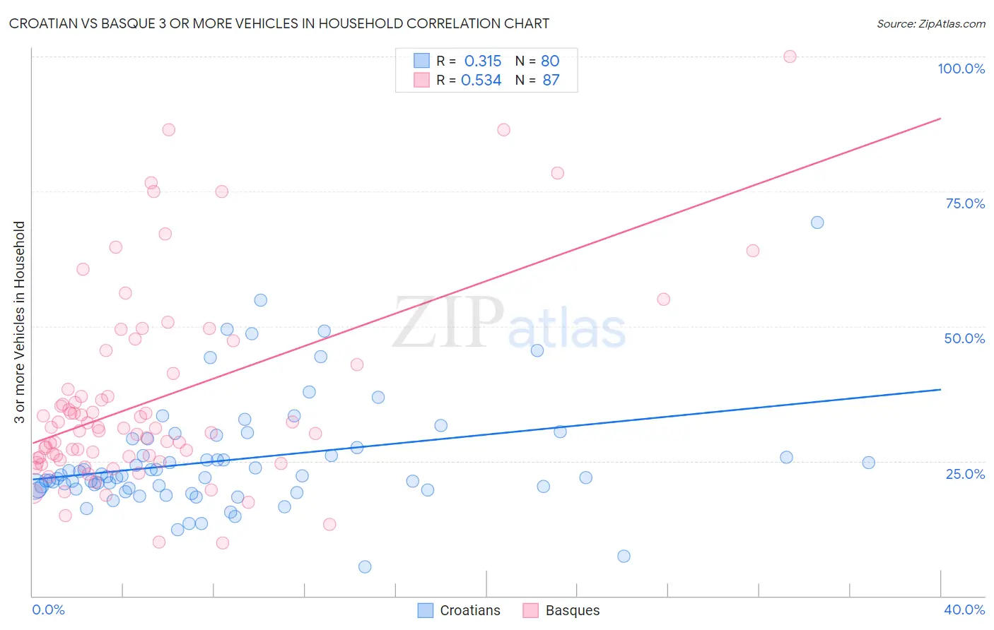 Croatian vs Basque 3 or more Vehicles in Household