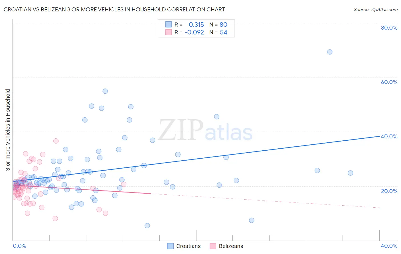 Croatian vs Belizean 3 or more Vehicles in Household