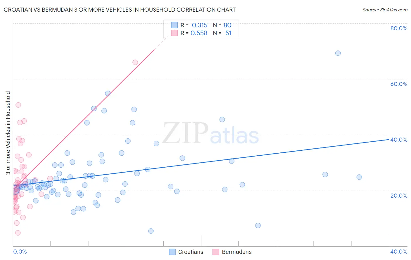 Croatian vs Bermudan 3 or more Vehicles in Household