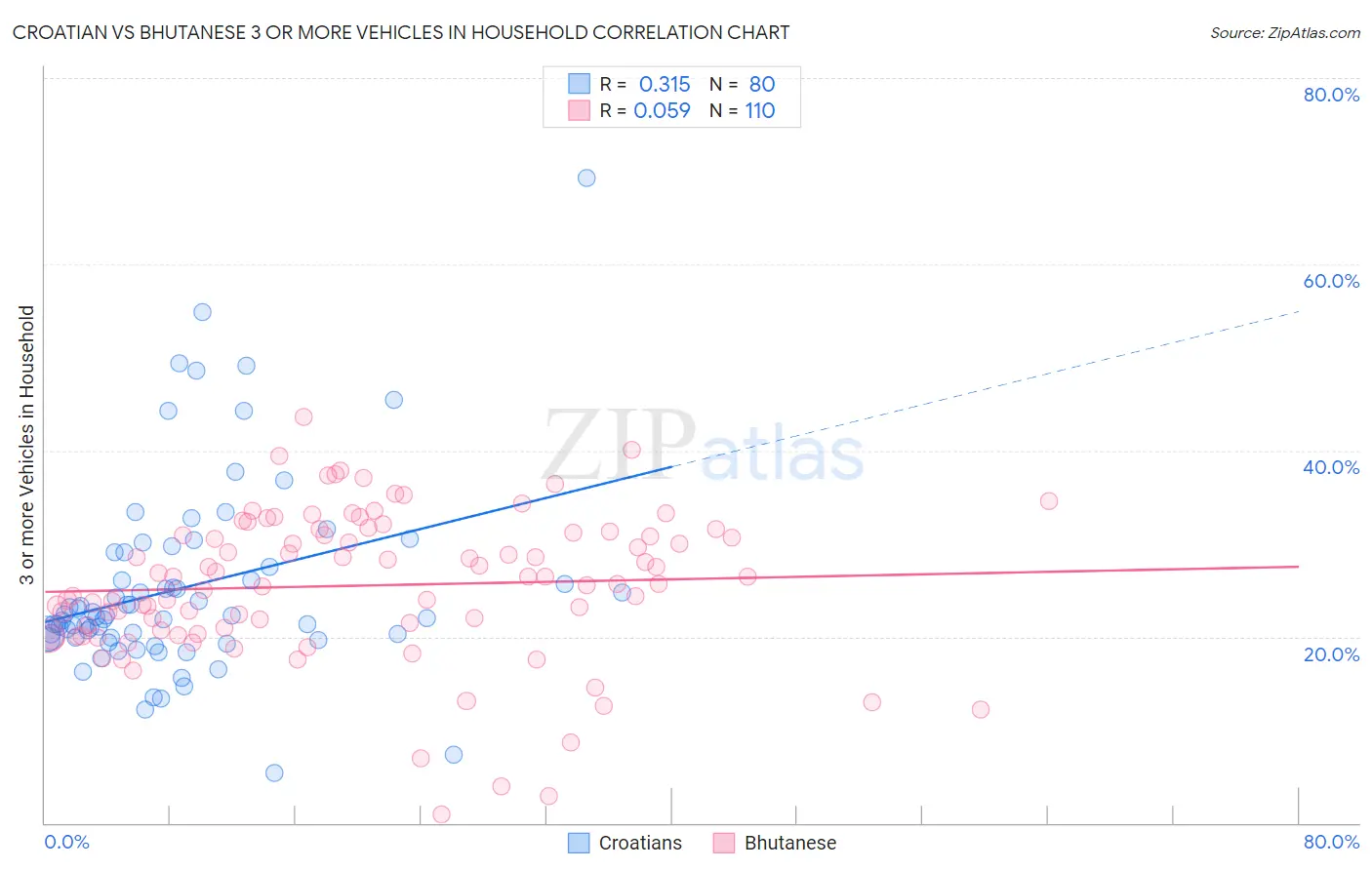 Croatian vs Bhutanese 3 or more Vehicles in Household