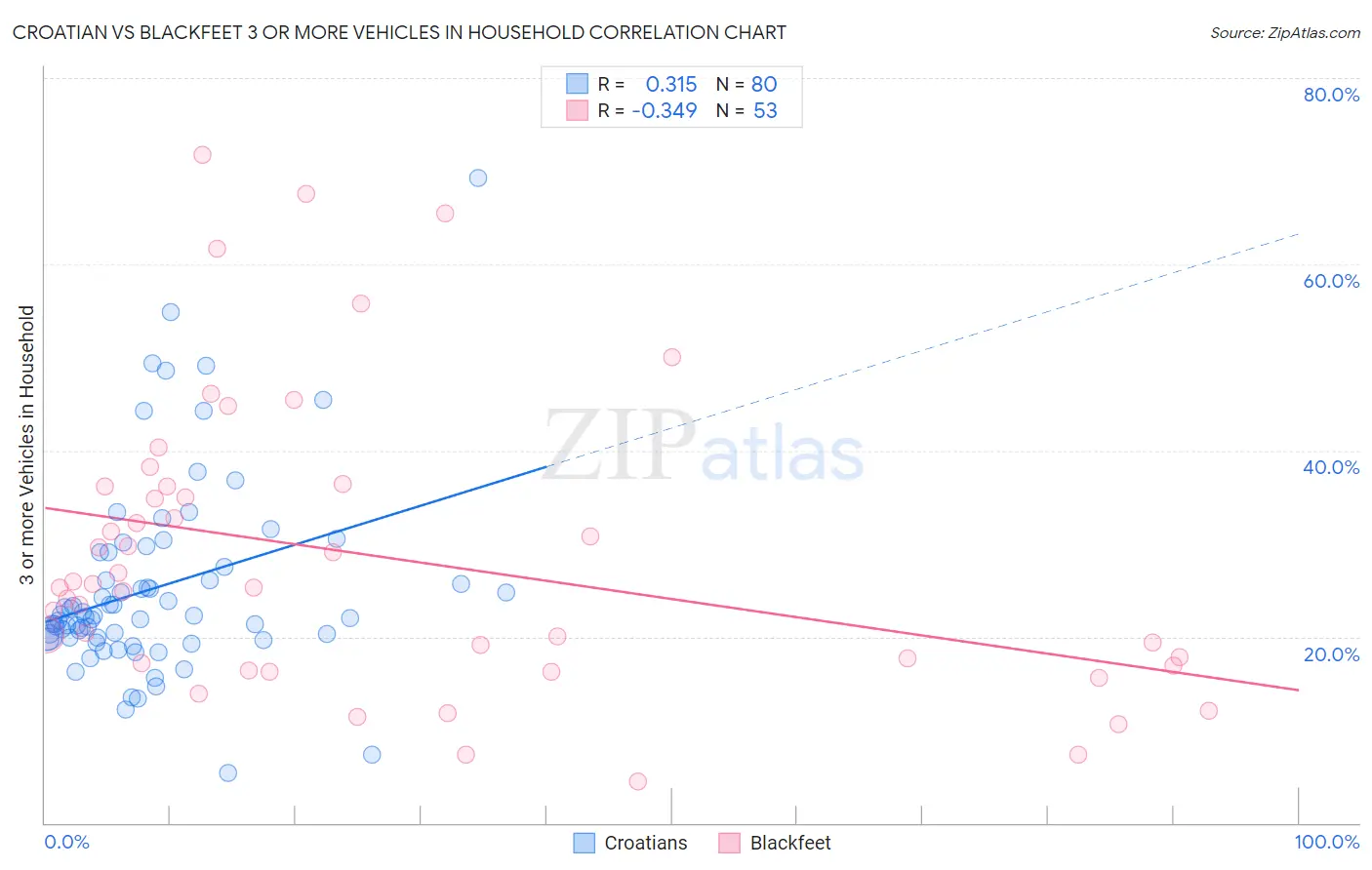 Croatian vs Blackfeet 3 or more Vehicles in Household