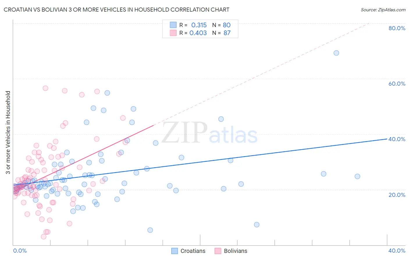 Croatian vs Bolivian 3 or more Vehicles in Household
