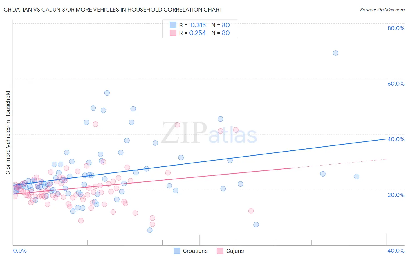 Croatian vs Cajun 3 or more Vehicles in Household