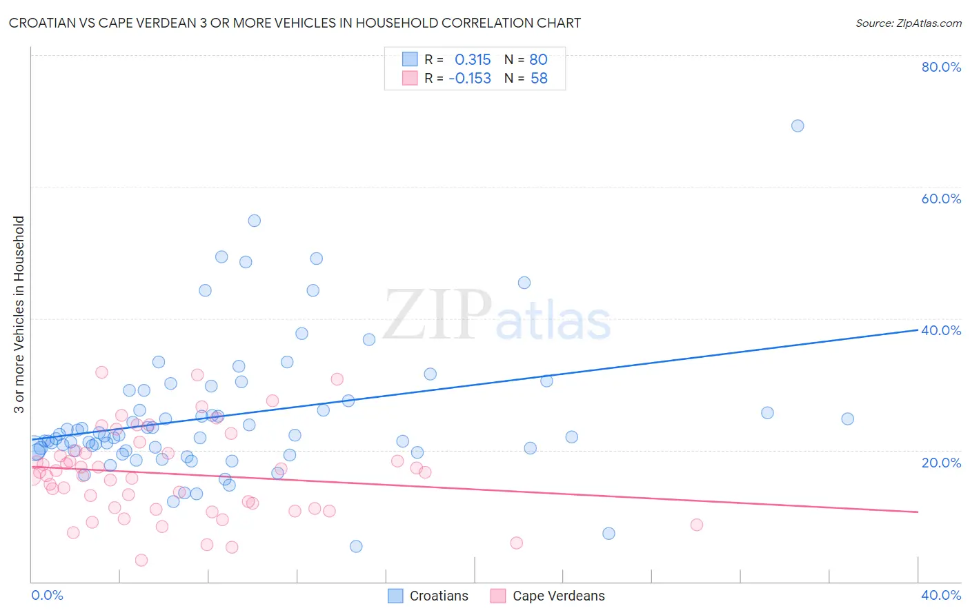 Croatian vs Cape Verdean 3 or more Vehicles in Household