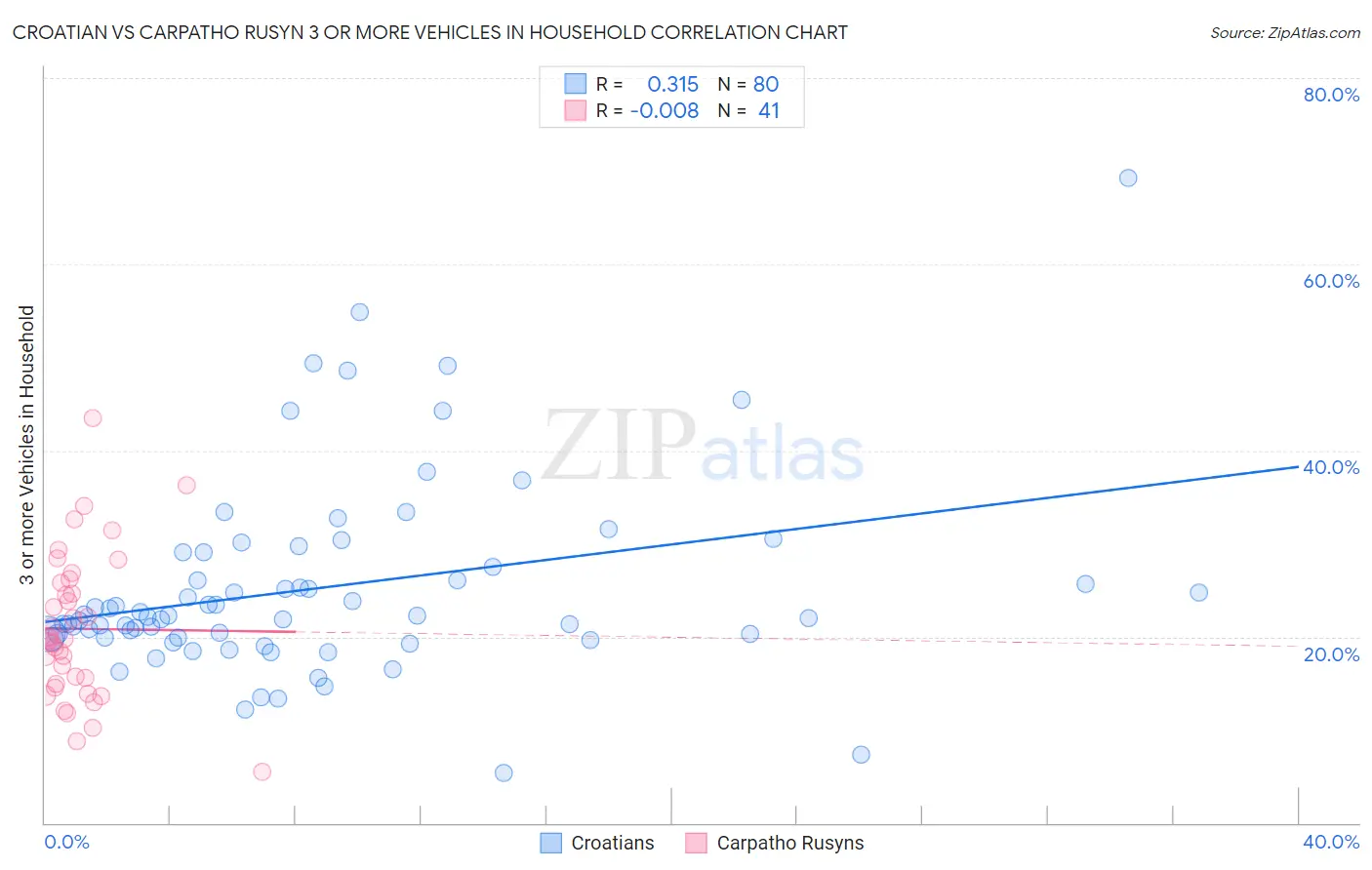 Croatian vs Carpatho Rusyn 3 or more Vehicles in Household