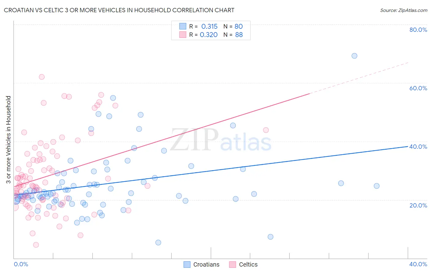 Croatian vs Celtic 3 or more Vehicles in Household