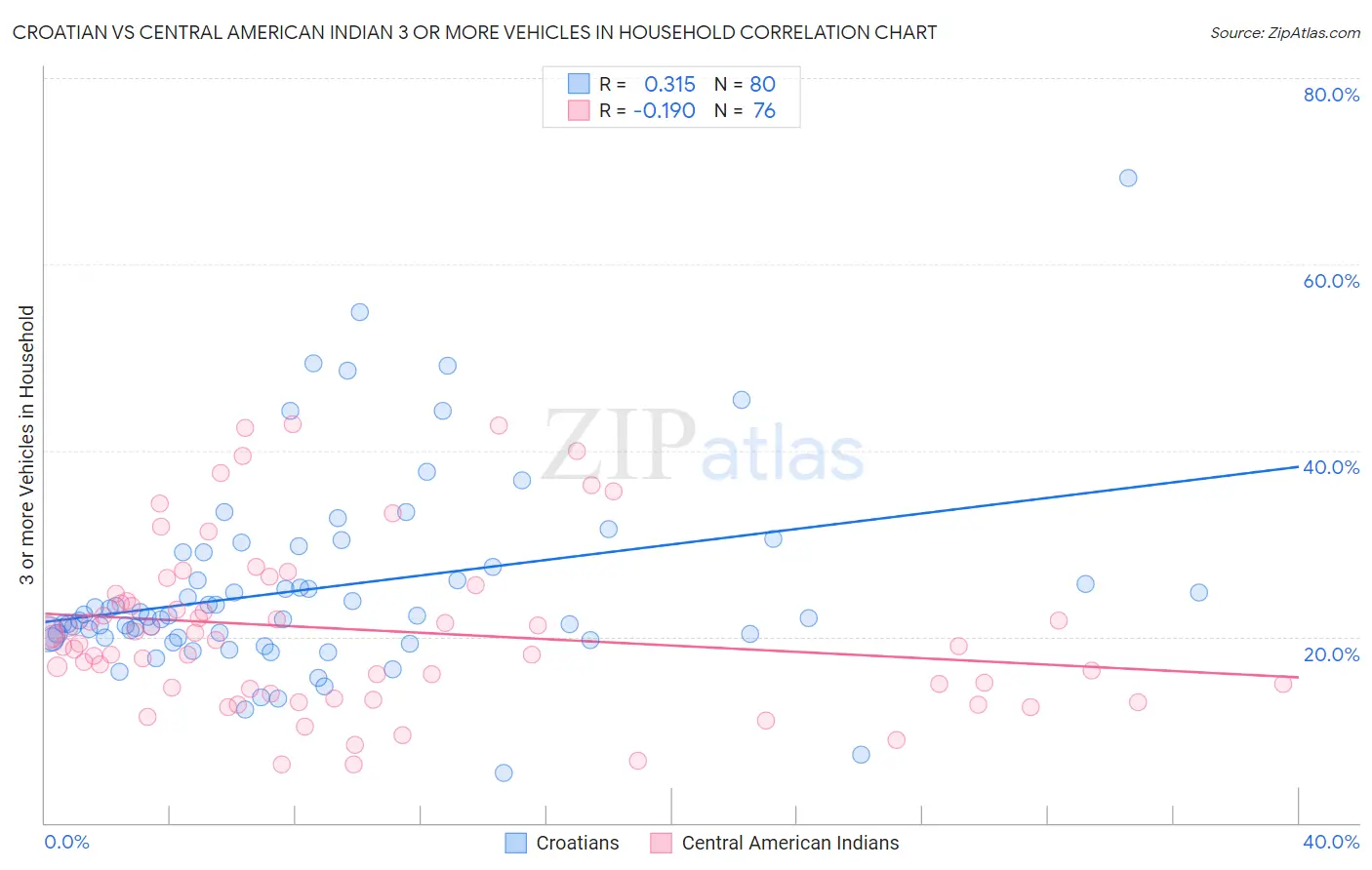 Croatian vs Central American Indian 3 or more Vehicles in Household