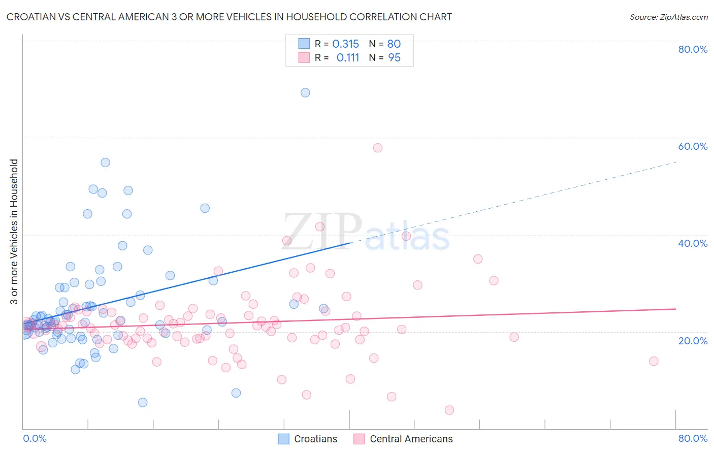 Croatian vs Central American 3 or more Vehicles in Household