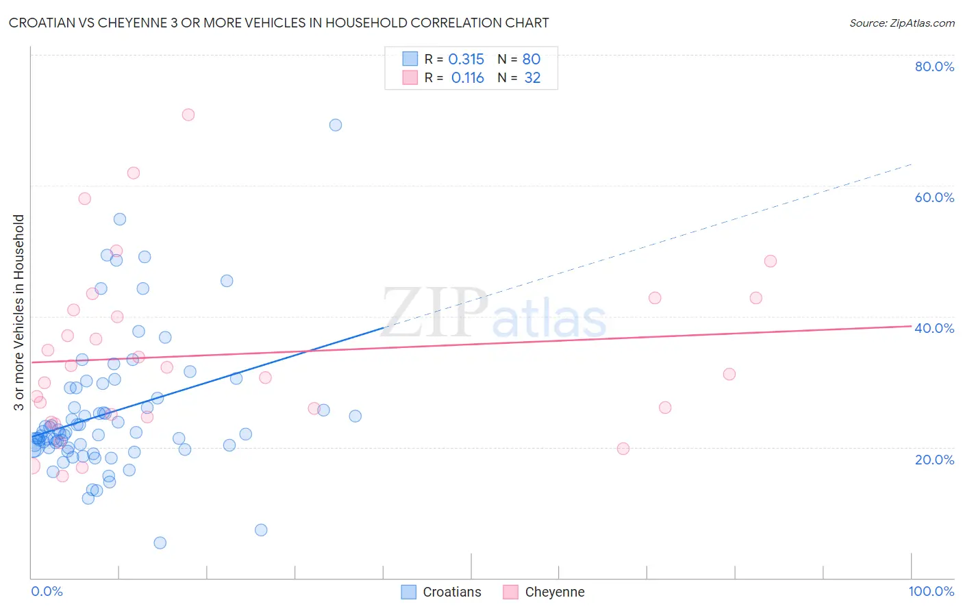 Croatian vs Cheyenne 3 or more Vehicles in Household
