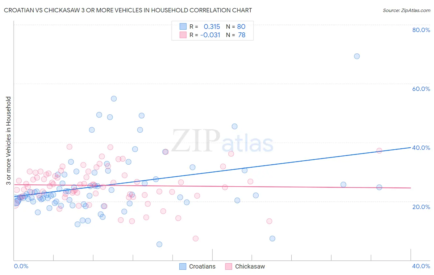 Croatian vs Chickasaw 3 or more Vehicles in Household