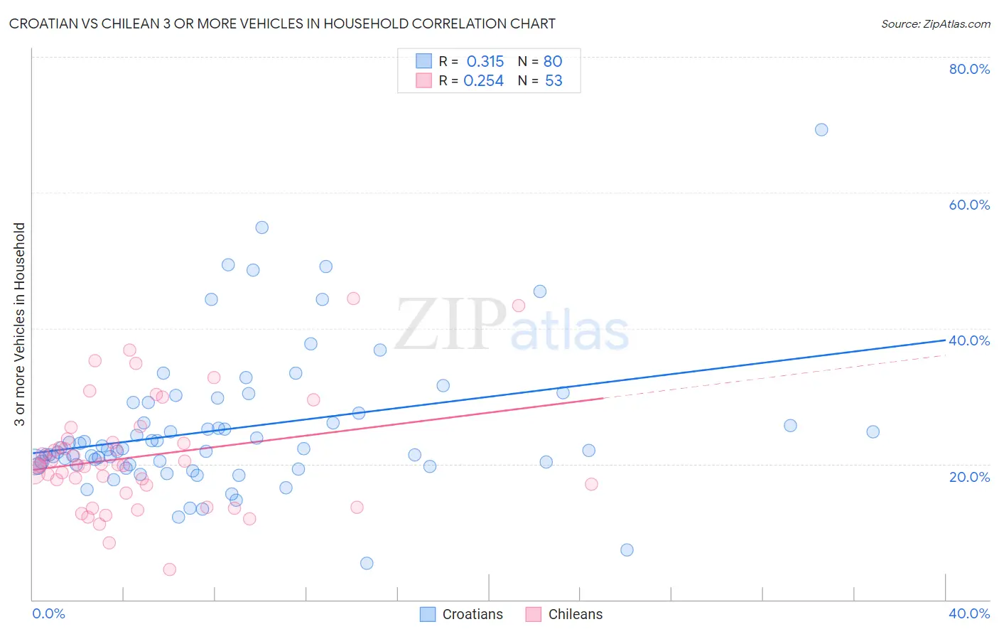 Croatian vs Chilean 3 or more Vehicles in Household