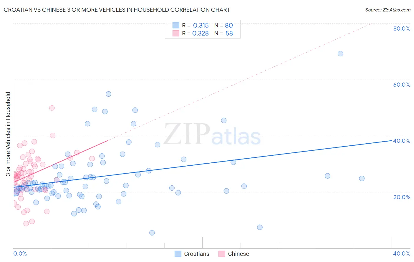 Croatian vs Chinese 3 or more Vehicles in Household