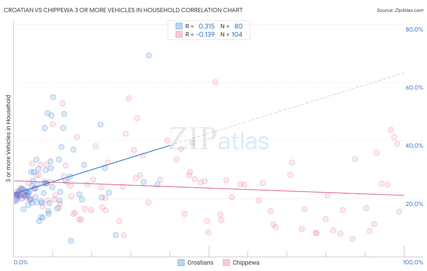 Croatian vs Chippewa 3 or more Vehicles in Household