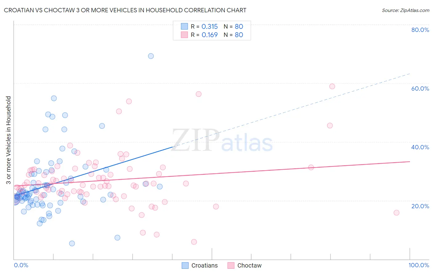 Croatian vs Choctaw 3 or more Vehicles in Household