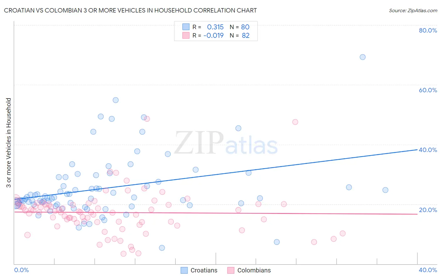 Croatian vs Colombian 3 or more Vehicles in Household