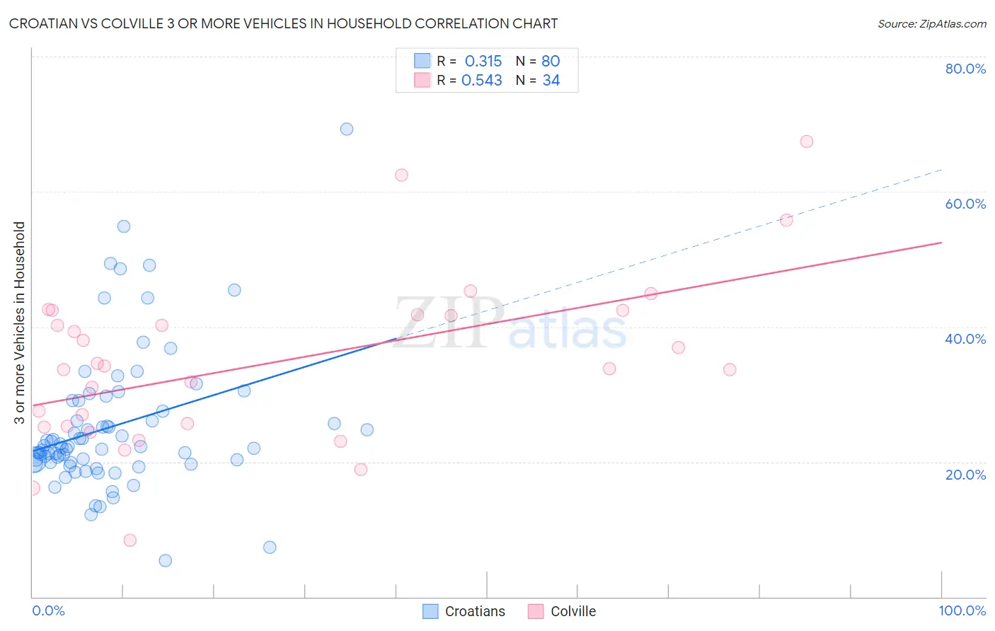 Croatian vs Colville 3 or more Vehicles in Household
