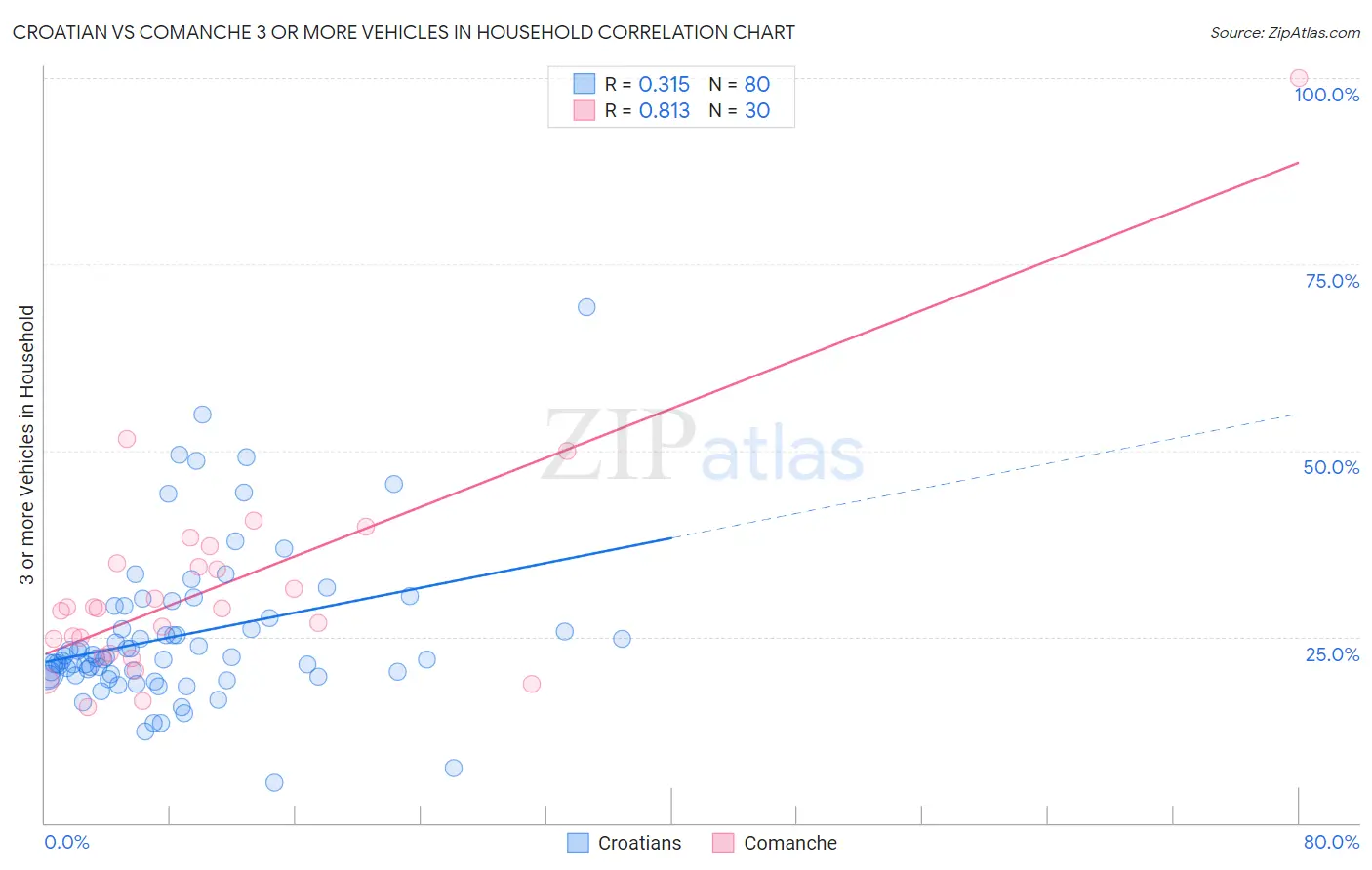 Croatian vs Comanche 3 or more Vehicles in Household