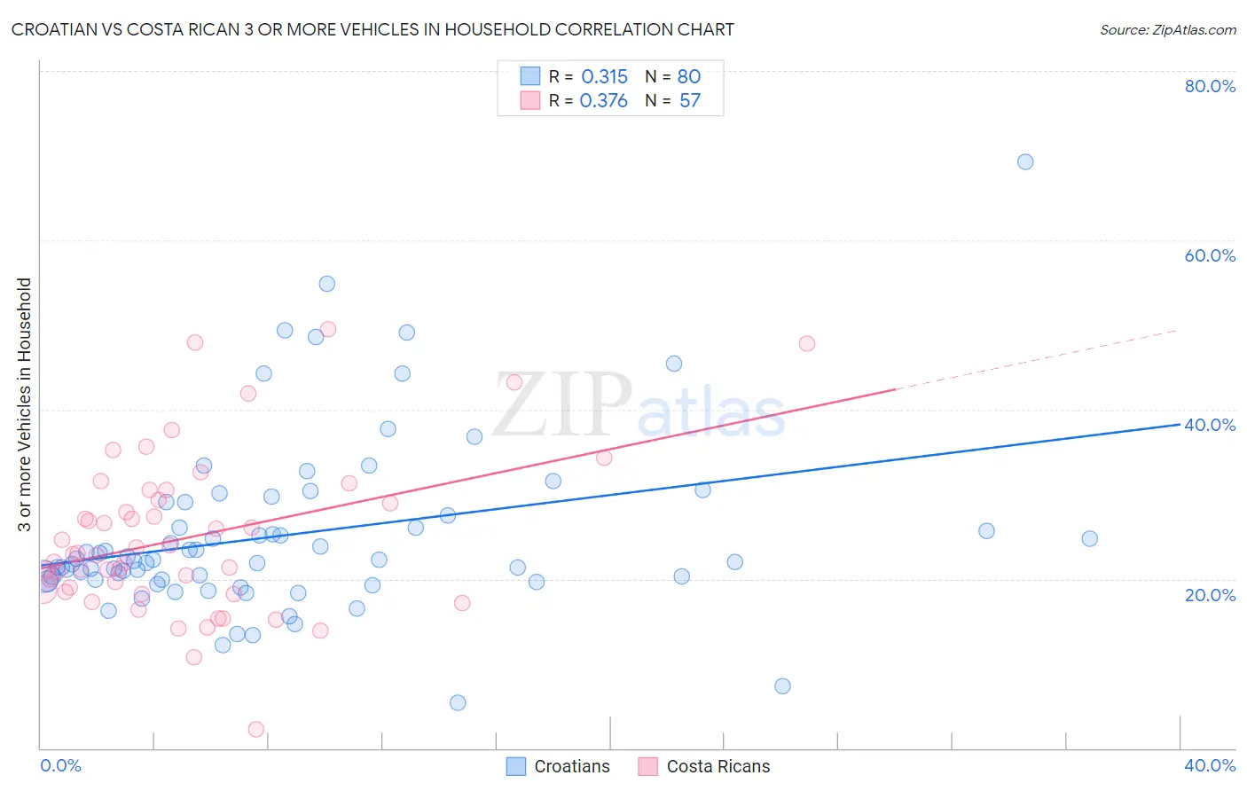 Croatian vs Costa Rican 3 or more Vehicles in Household