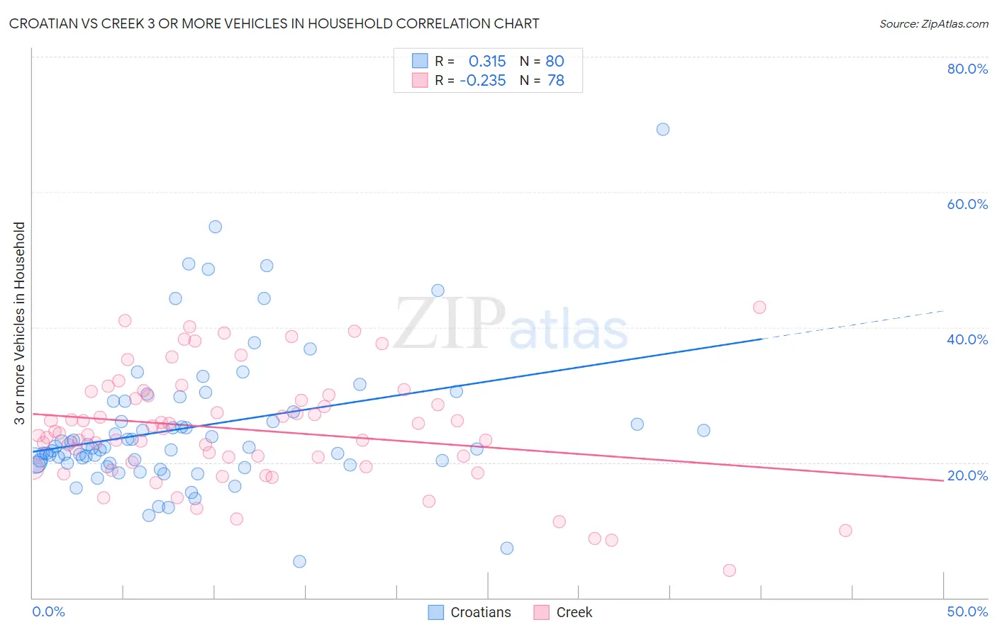 Croatian vs Creek 3 or more Vehicles in Household