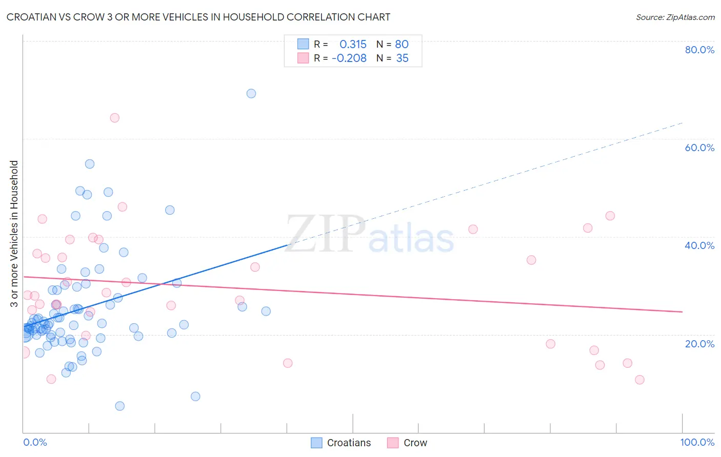 Croatian vs Crow 3 or more Vehicles in Household