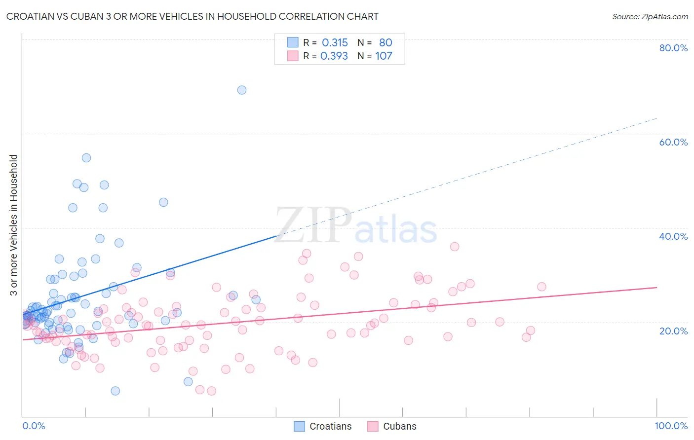 Croatian vs Cuban 3 or more Vehicles in Household