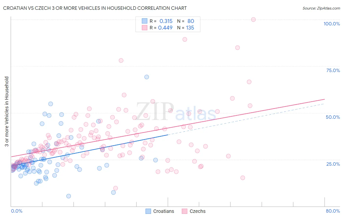 Croatian vs Czech 3 or more Vehicles in Household