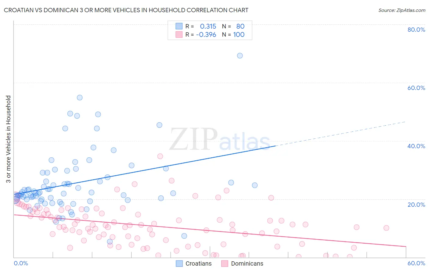 Croatian vs Dominican 3 or more Vehicles in Household