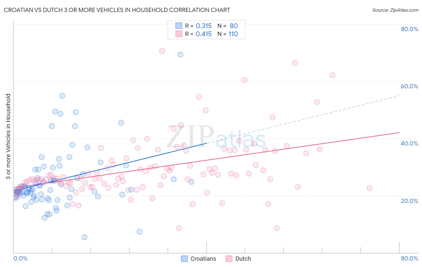 Croatian vs Dutch 3 or more Vehicles in Household