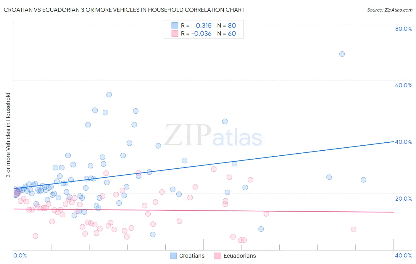 Croatian vs Ecuadorian 3 or more Vehicles in Household