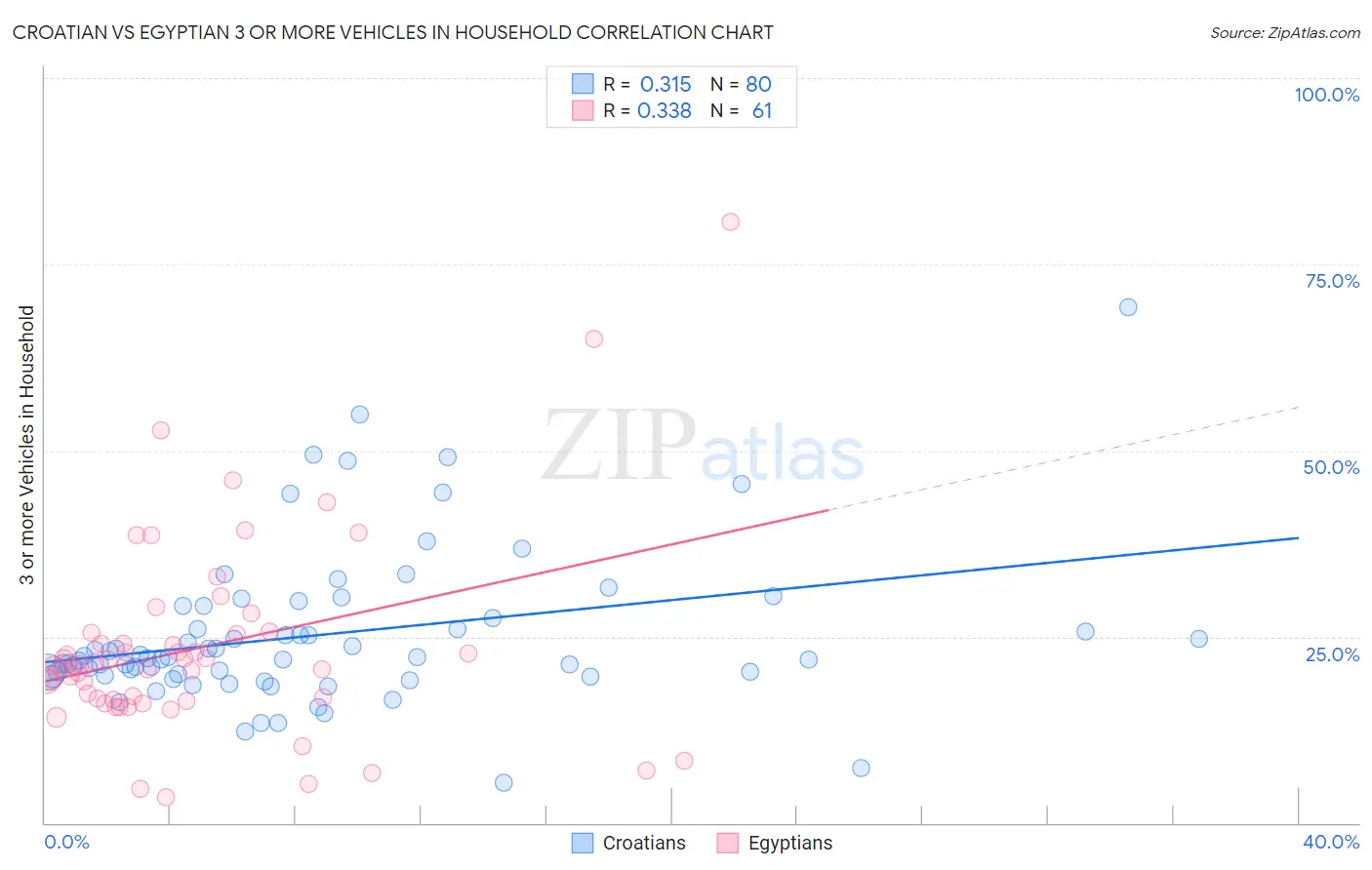 Croatian vs Egyptian 3 or more Vehicles in Household