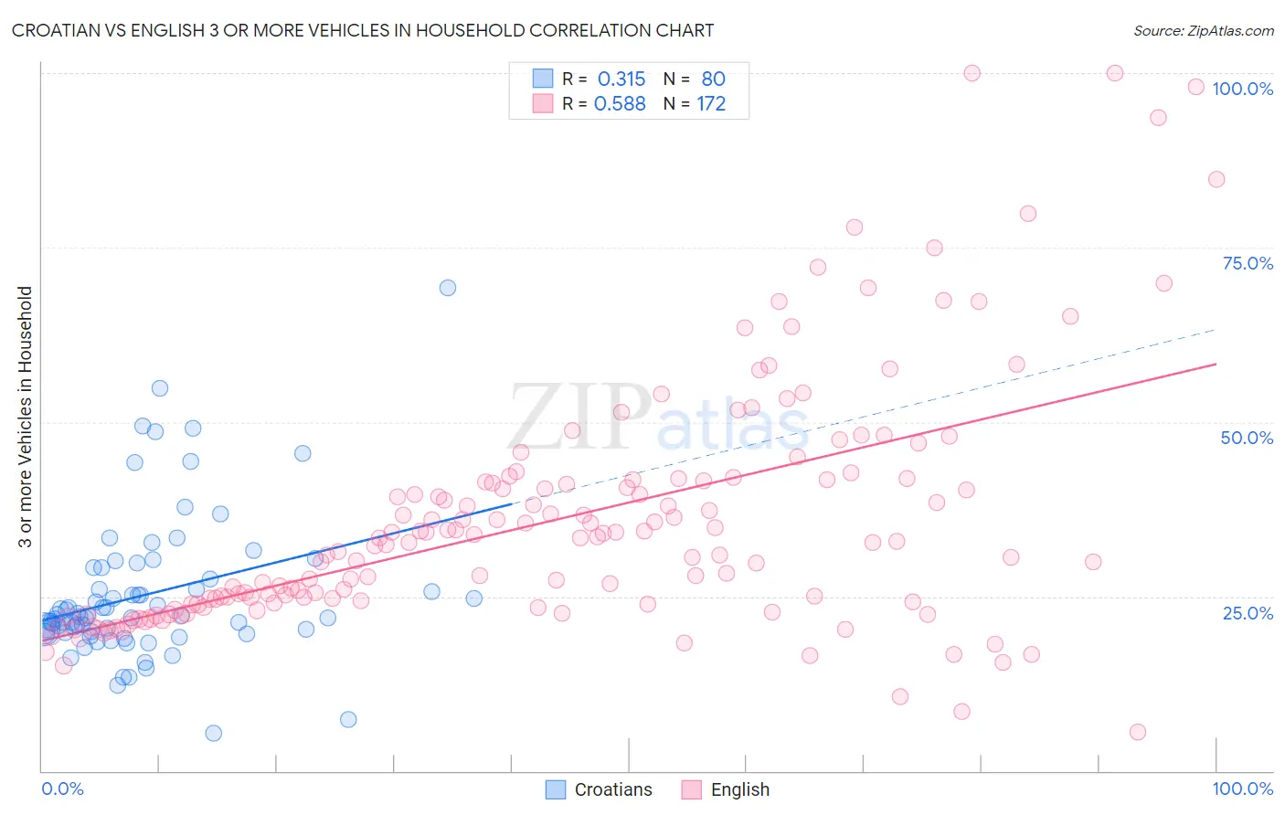 Croatian vs English 3 or more Vehicles in Household