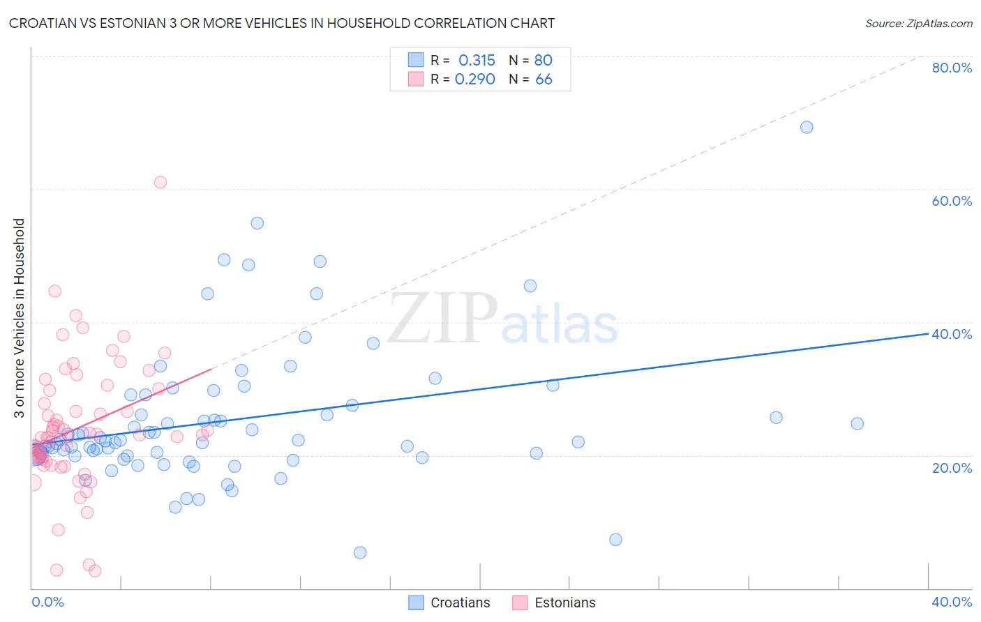 Croatian vs Estonian 3 or more Vehicles in Household