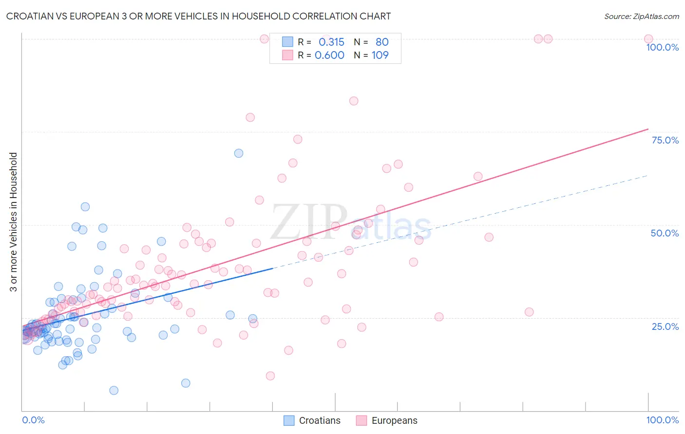 Croatian vs European 3 or more Vehicles in Household