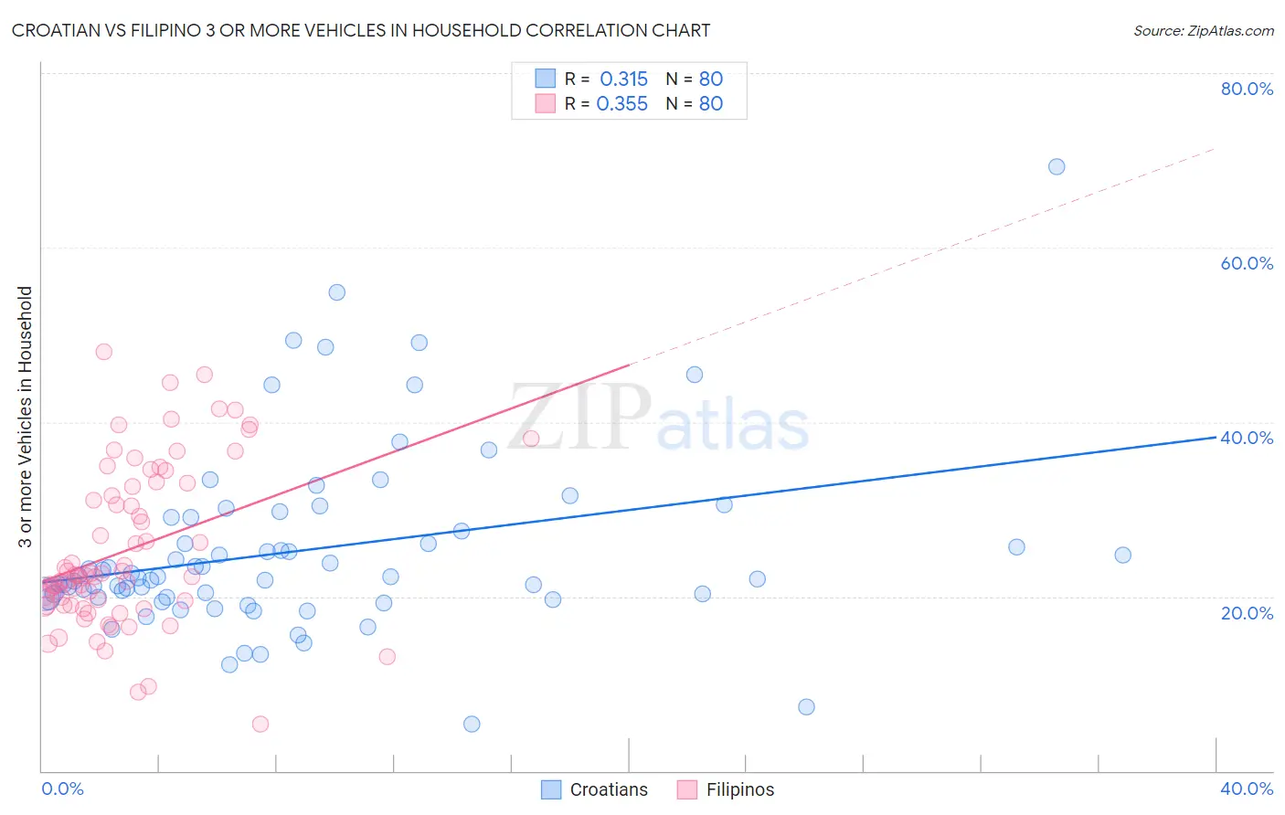 Croatian vs Filipino 3 or more Vehicles in Household