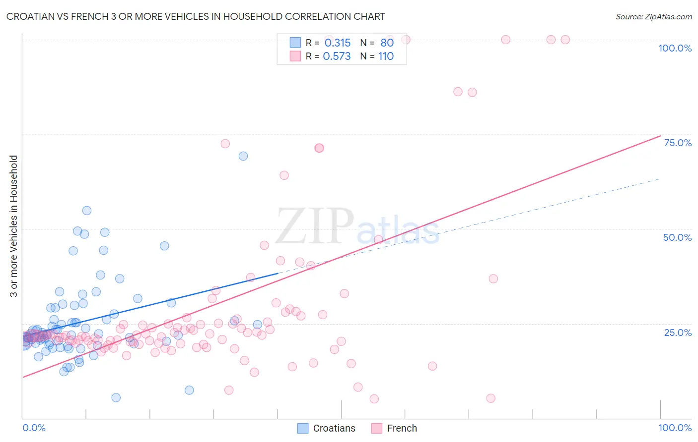 Croatian vs French 3 or more Vehicles in Household