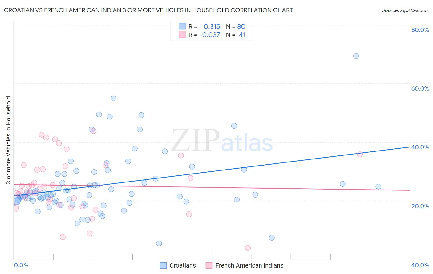 Croatian vs French American Indian 3 or more Vehicles in Household